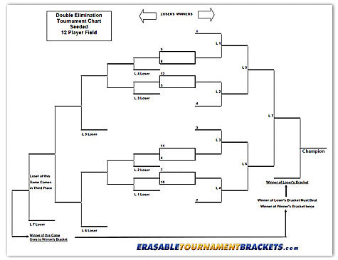12 Team Double Elimination Seeded Tournament Bracket