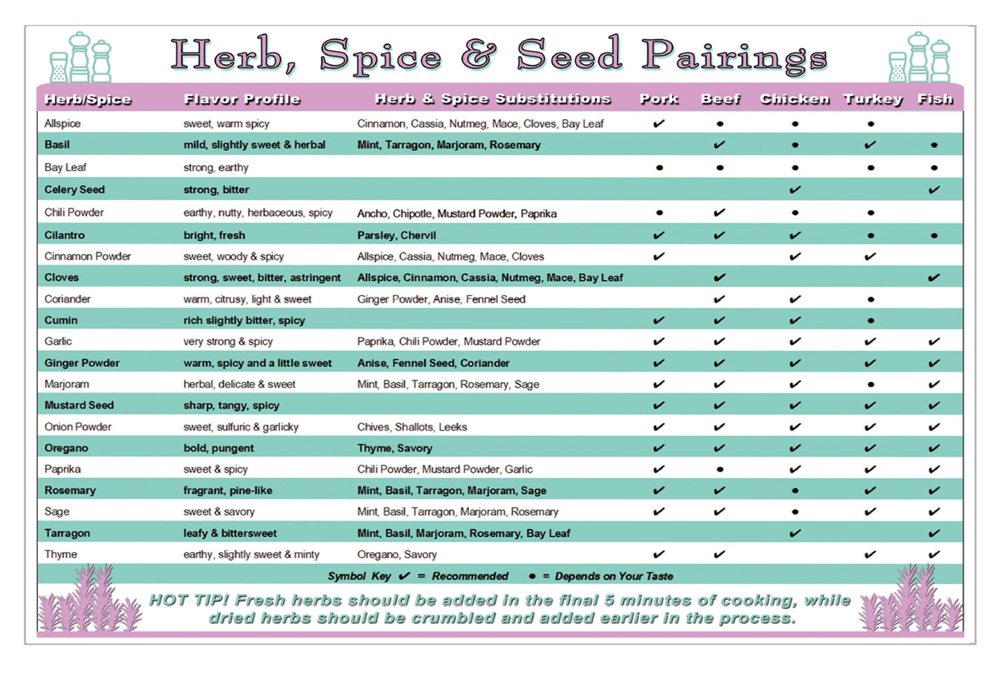 Herb, Spice & Seed Pairings Chart