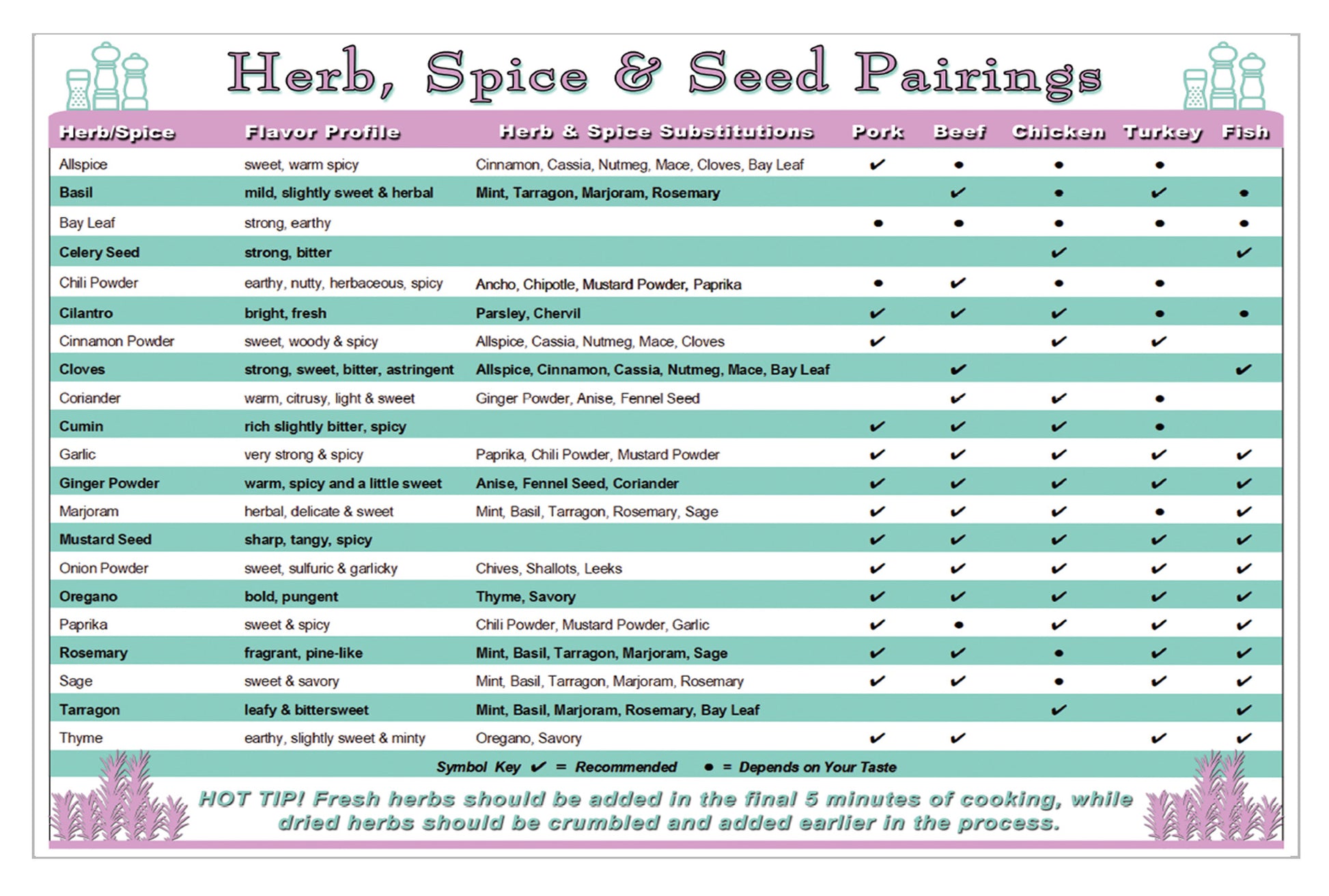 Herb, Spice & Seed Pairings Chart