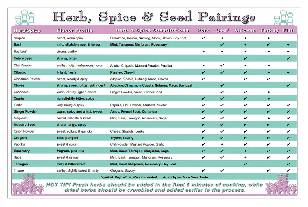 Herb, Spice & Seed Pairings and Kitchen Measurement Conversion Chart ...