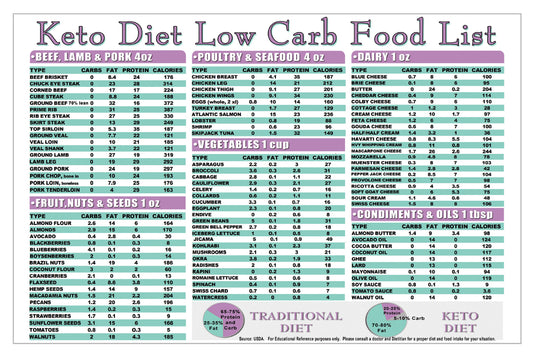 Keto Diet Low Carb Food List