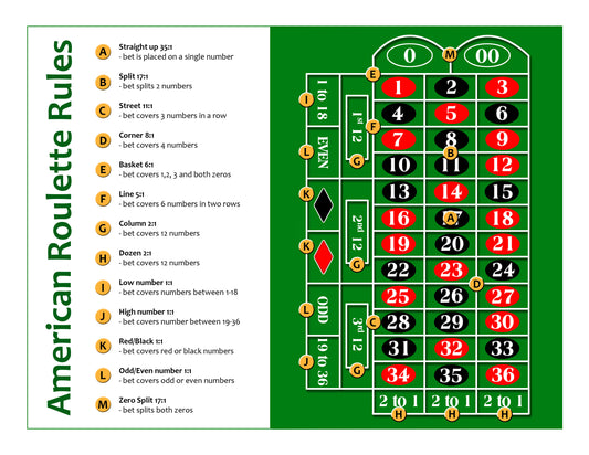 American Roulette Rules and Strategy Card